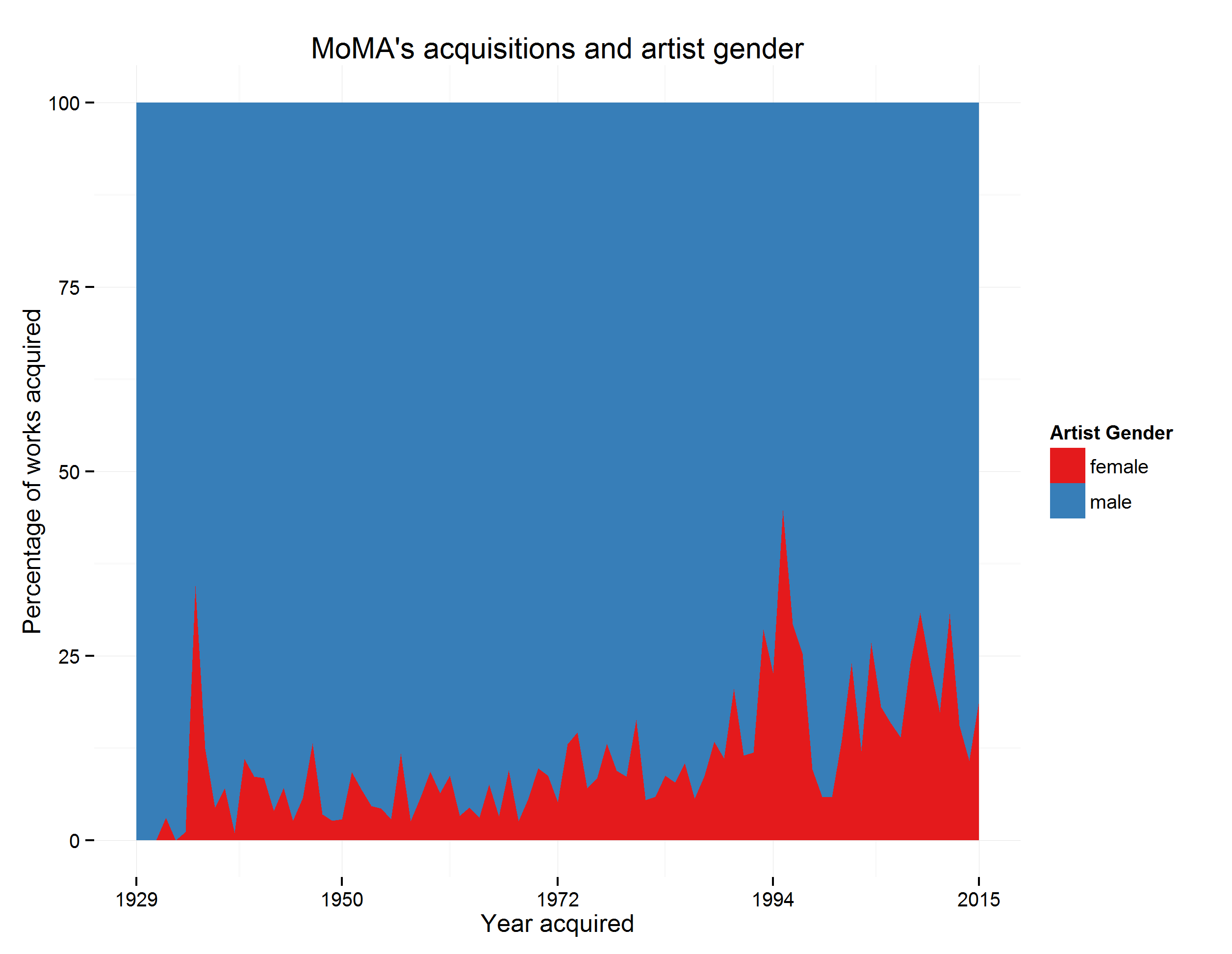 Modern Museum of Art Aquisitions by Gender